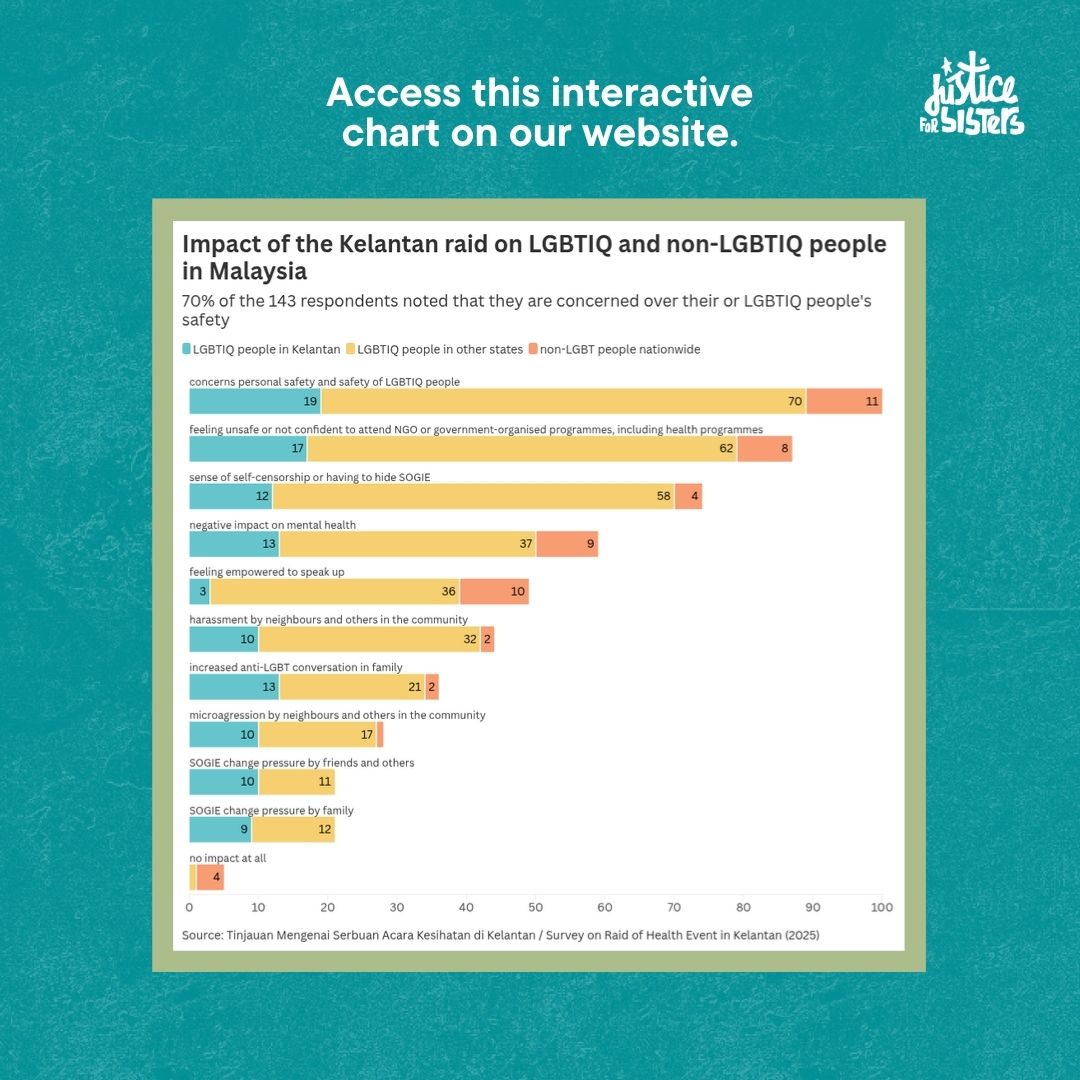 A survey conducted after the unjust police raid on a health event in Kelantan—misreported as a 'gay party'—found that nearly 70% of respondents feared for their safety, and 35% reported harassment from neighbours or others.

📄 Read the full report:
justiceforsisters.org/resources/brie…