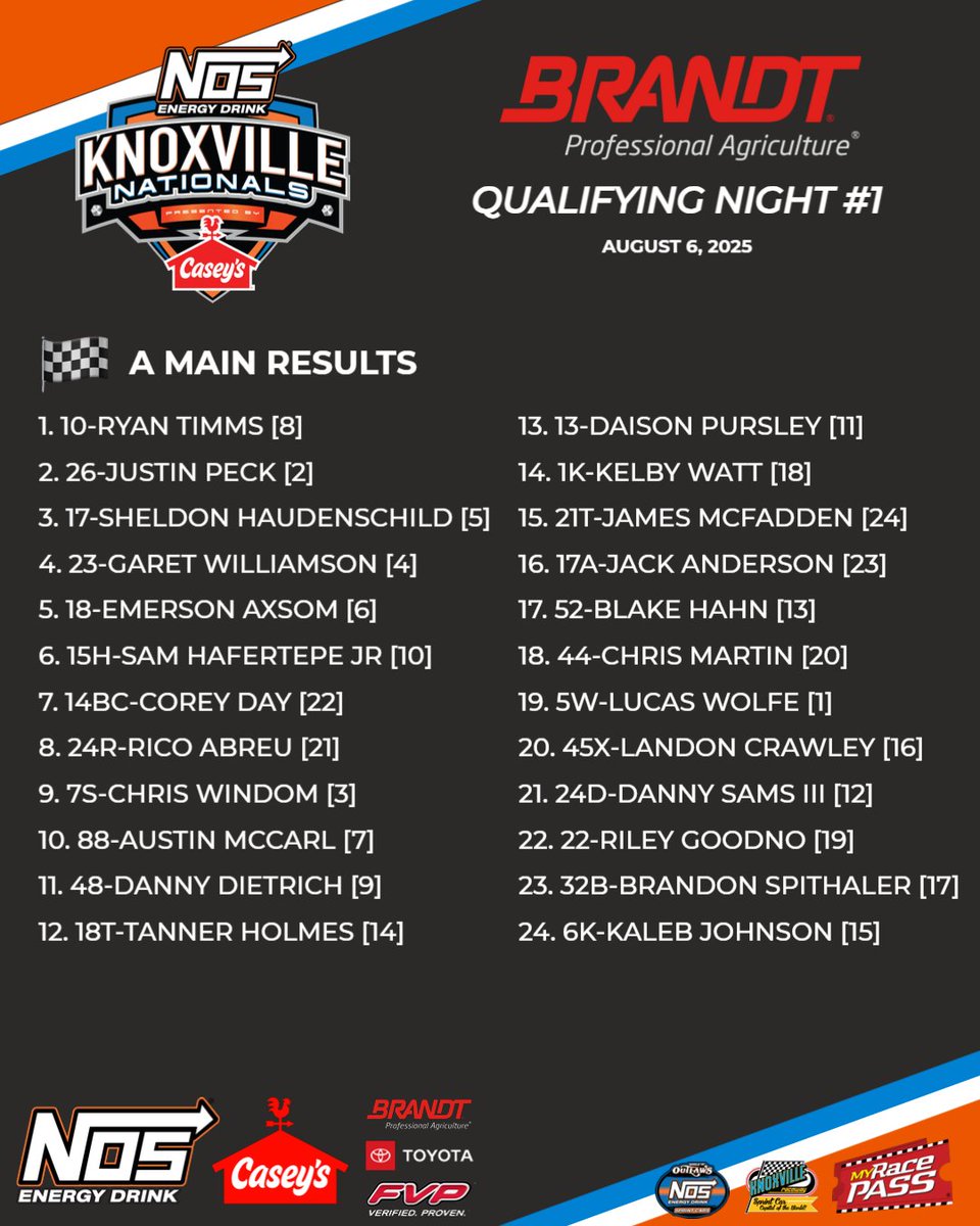 Knoxville Raceway (@knoxvilleraces) on Twitter photo 🏁.<a href="/BrandtRacing/">BRANDT Racing</a> A MAIN RESULTS from BRANDT Professional Agriculture Qualifying Night #1 of the <a href="/NosEnergyDrink/">NOS Energy Drink</a> Knoxville Nationals presented by <a href="/caseysgenstore/">Casey's</a>!
#NOSvilleNationals 🏁.<a href="/BrandtRacing/">BRANDT Racing</a> A MAIN RESULTS from BRANDT Professional Agriculture Qualifying Night #1 of the <a href="/NosEnergyDrink/">NOS Energy Drink</a> Knoxville Nationals presented by <a href="/caseysgenstore/">Casey's</a>!
#NOSvilleNationals