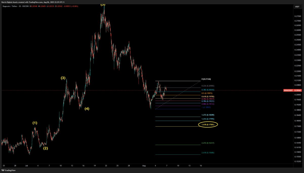#DOGE Long area to watch