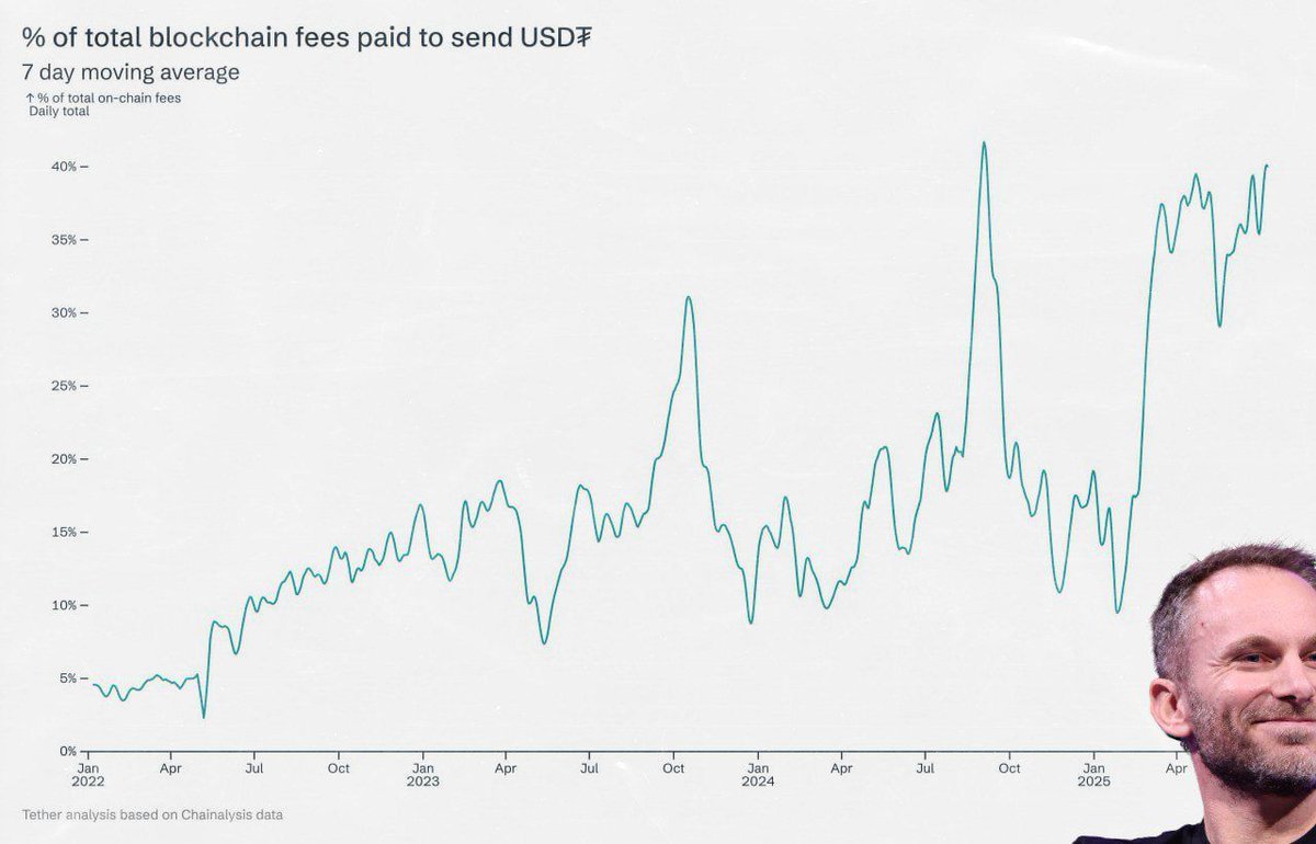 💥💸 40% of ALL on-chain fees come from USDT transfers!

Your $USDT could be earning 30%  try it now!

📝 Learn more: app.dsf.finance/deposit