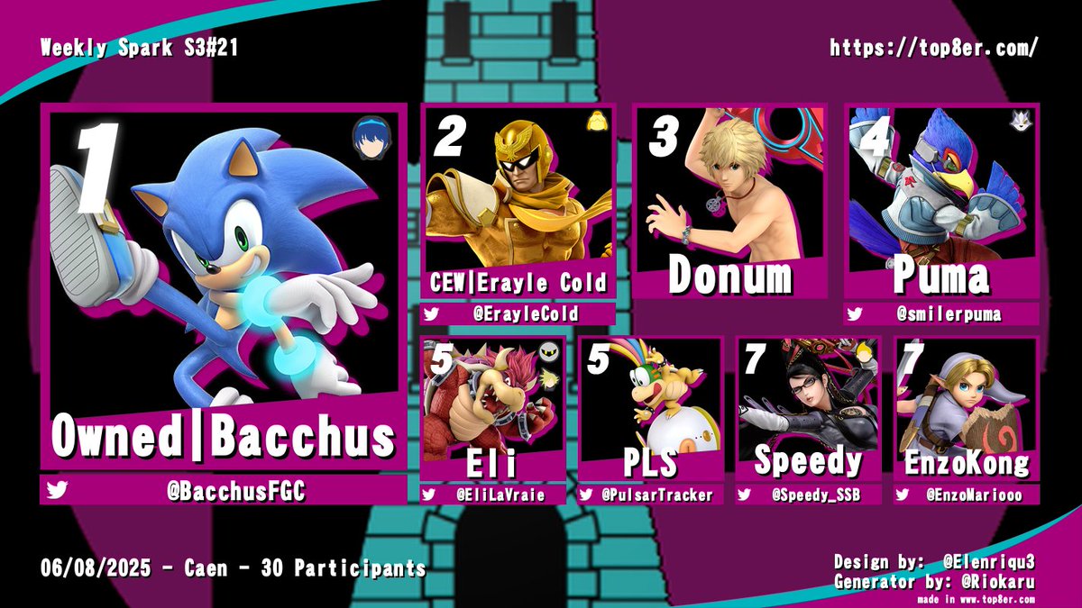Smash Caen (@smashcaen) on Twitter photo Weekly Spark S3#21
🥇: <a href="/BacchusFGC/">Owned | Bacchus</a>
🥈: <a href="/ErayleCold/">Erayle Cold</a>
🥉: Donum
4⃣: <a href="/smilerpuma/">Puma</a>
Meilleures surperfs :
Eli ( SPR+3 )
Banjothony ( SPR+2 )
Plus gros upsets :
Amon (13) VS Puma (4)
Eli (14) VS Speedy (8) Weekly Spark S3#21
🥇: <a href="/BacchusFGC/">Owned | Bacchus</a>
🥈: <a href="/ErayleCold/">Erayle Cold</a>
🥉: Donum
4⃣: <a href="/smilerpuma/">Puma</a>
Meilleures surperfs :
Eli ( SPR+3 )
Banjothony ( SPR+2 )
Plus gros upsets :
Amon (13) VS Puma (4)
Eli (14) VS Speedy (8)