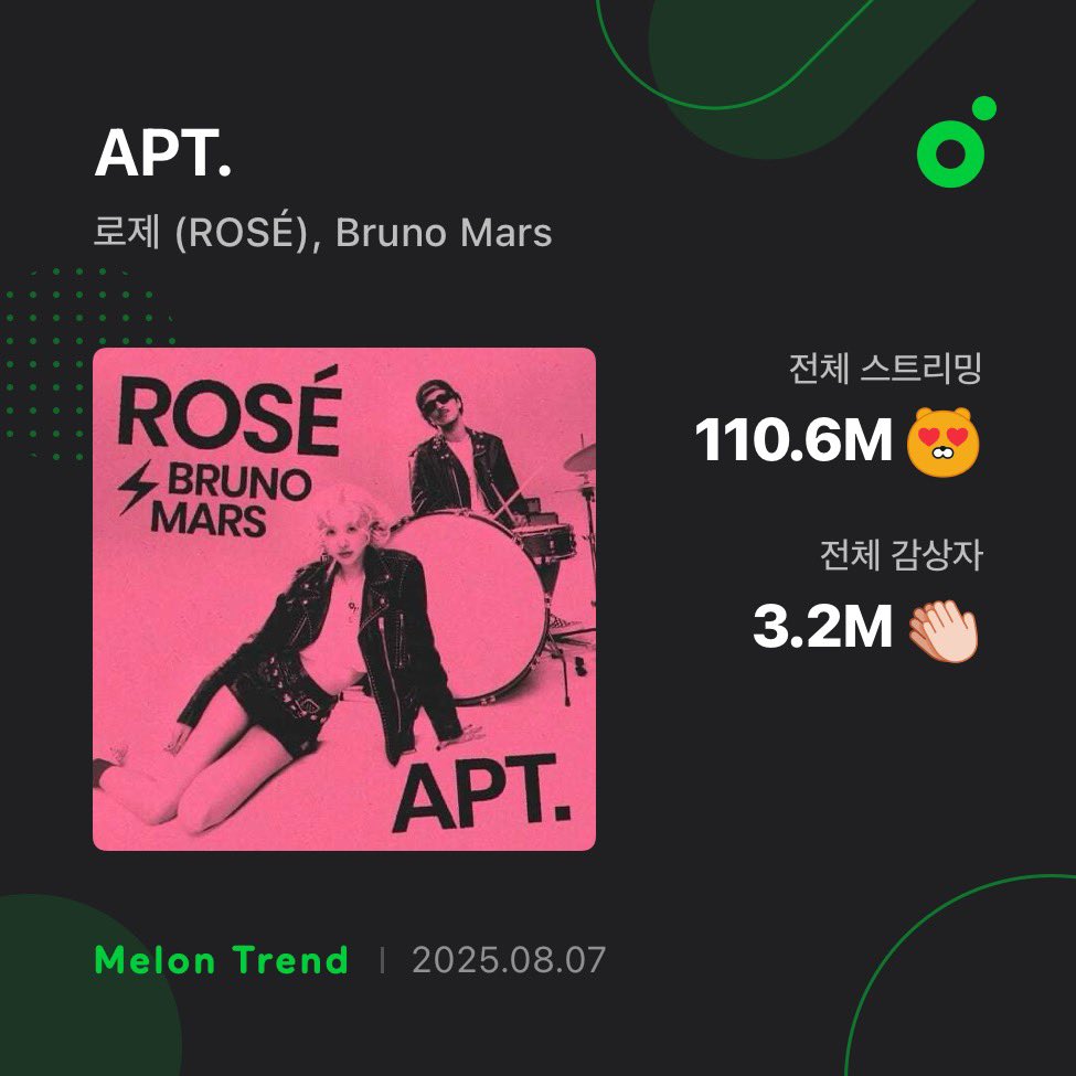 BLACKPINK STATS (@blackpinkstats5) on Twitter photo #ROSÉ & <a href="/BrunoMars/">Bruno Mars</a> “APT.” has now surpassed 3.2 MILLION unique listeners on MelOn.
— it becomes the fastest 2024 song to reach this milestone. #ROSÉ & <a href="/BrunoMars/">Bruno Mars</a> “APT.” has now surpassed 3.2 MILLION unique listeners on MelOn.
— it becomes the fastest 2024 song to reach this milestone.