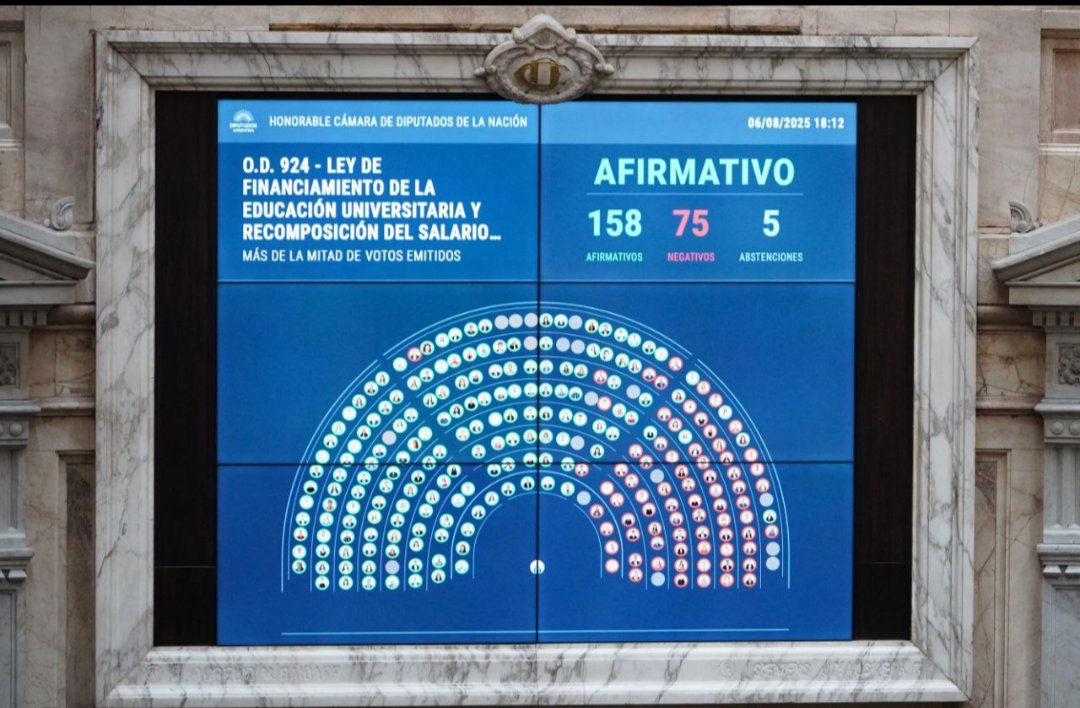 MarceloCabodev1's tweet image. ¡EL FINANCIAMIENTO UNIVERSITARIO TIENE MEDIA SANCIÓN!

Con 158 votos a favor y 75 en contra, se da media sanción al proyecto de ley de Financiamiento Universitario