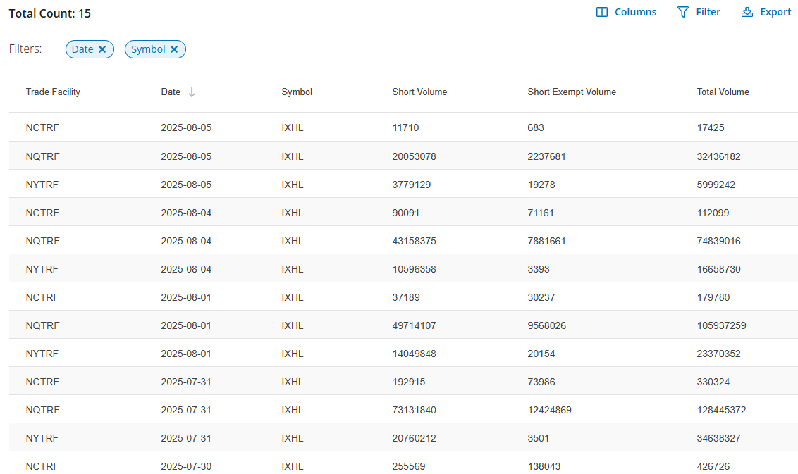 I won't be happy until I see $IXHL trending, do your part, let's bring awareness to this crime unfolding right before our eyes. <a href="/SECGov/">U.S. Securities and Exchange Commission</a> <a href="/DOGE_DOJ/">DOGE DOJ</a> <a href="/FINRA/">FINRA</a> #IXHL