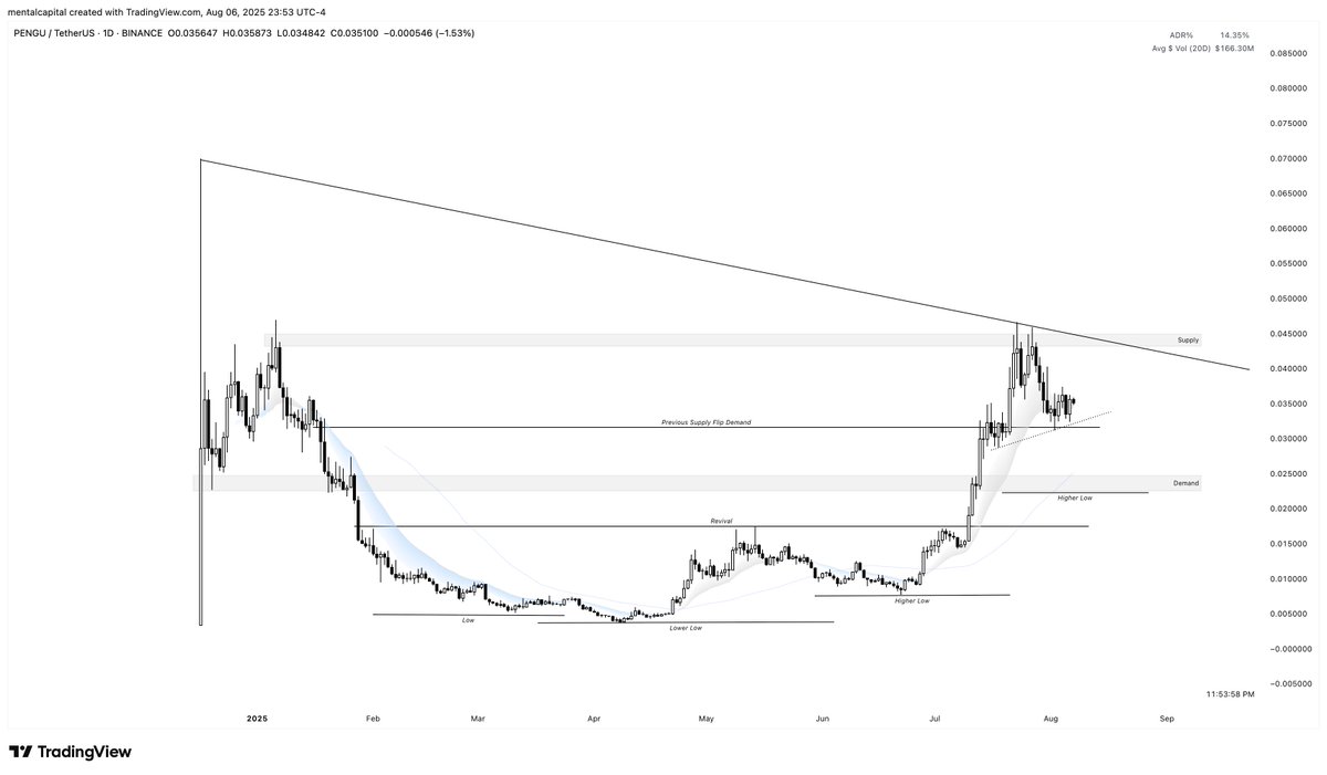 $PENGU setting up a low cheat entry to the upside within a larger cup &amp; handle pattern.

If it doesn't break higher, I'm eyeing the 50 MA for a dip buy - lines up perfectly with late Jan 2025 supply to demand flip.