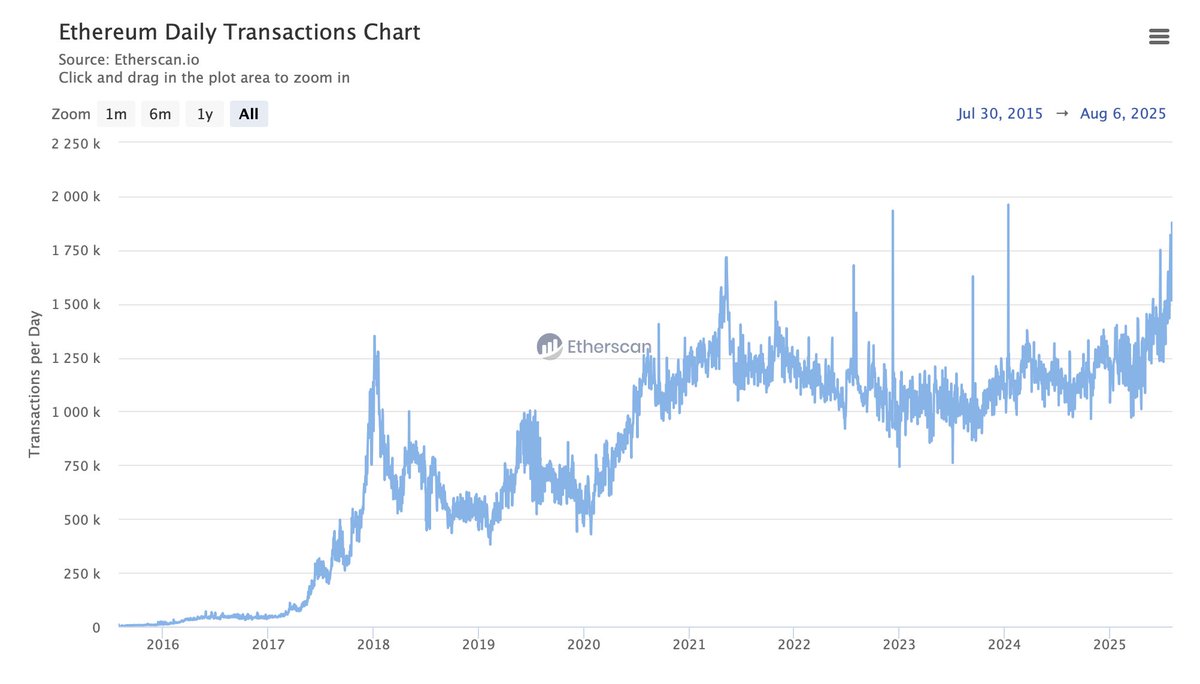 #Ethereum daily transactions just hit a 1 year high of 1.87 million, nearly breaking the all-time high!