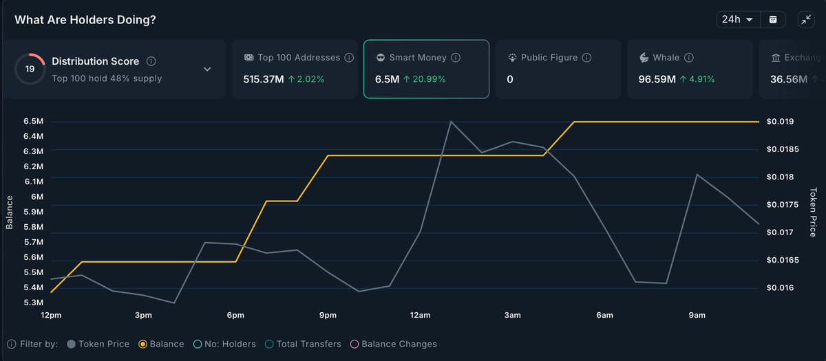 Bright day indeed — smart money’s waking up the people’s dog coin <a href="/Momo_bonk/">Momo Coin - $MOMO</a> 🩷🐶

$MOMO just saw a +20.99% jump in smart money holdings via <a href="/nansen_ai/">Nansen 🧭</a> — top buyer added 502K to bring the bag to 1.37M $MOMO. Clean inflows, classic stealth scoop.

She’s the queen of Shibas. Sister