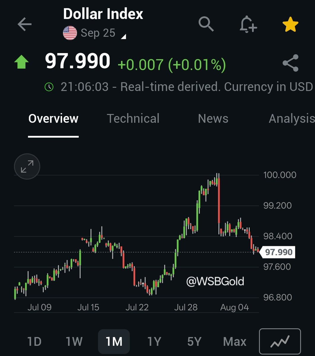 🚨The US Dollar just slipped below 98.
This isn’t just a crack, it’s a warning shot.
Commodities, metals, and BRICS nations are watching closely. $DXY

Beat the market  — join our Substack: wallstreetgold.substack.com