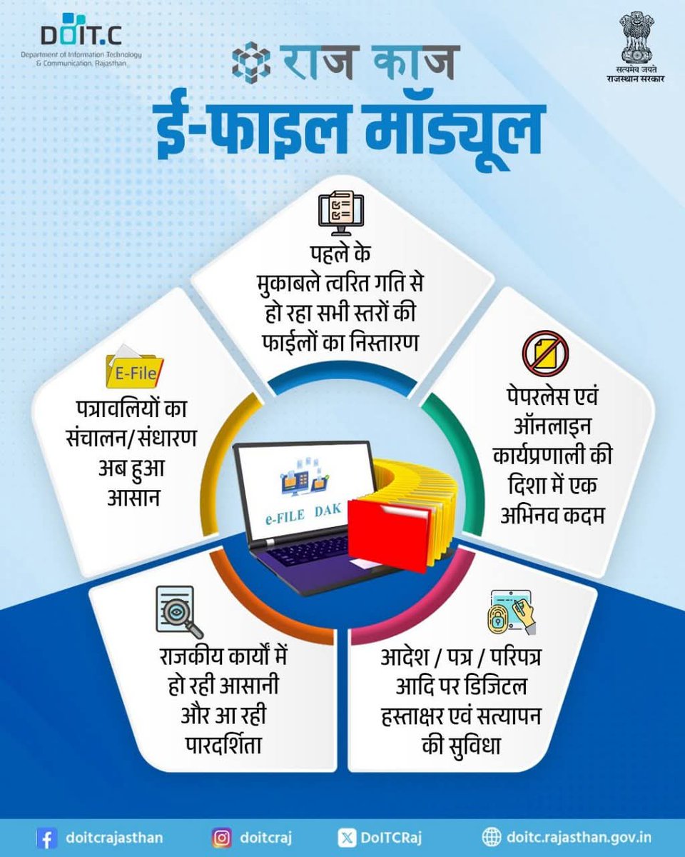 राज-काज के ई-फाइल मॉड्यूल के माध्यम से विभिन्न राजकीय विभाग अब पेपरलेस प्रक्रिया को अपना रहे हैं। ई-फाइल मॉड्यूल सुशासन, पारदर्शिता एवं कार्य की गति बढ़ाने की दिशा में, एक महत्वपूर्ण नवाचार सिद्ध हो रहा है।
#राजकाज #ईफाइल