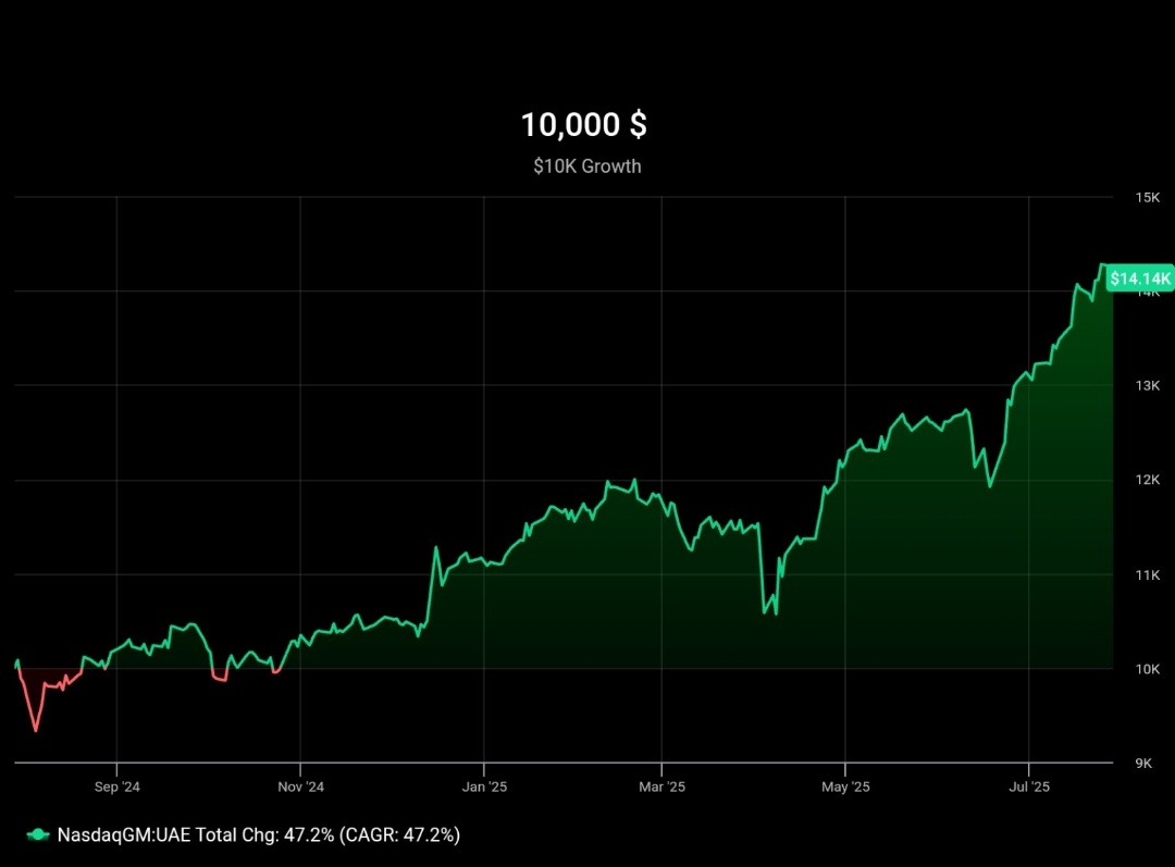 STC7's tweet image. 🚀 راح نستثمر في  صندوق ETF's 🇦🇪 الإمارات

خلال سنة السوق محقق  نمو +47%
توزيعنا مركز على $EMAAR و $FAB و $EAND
الأداء قوي
