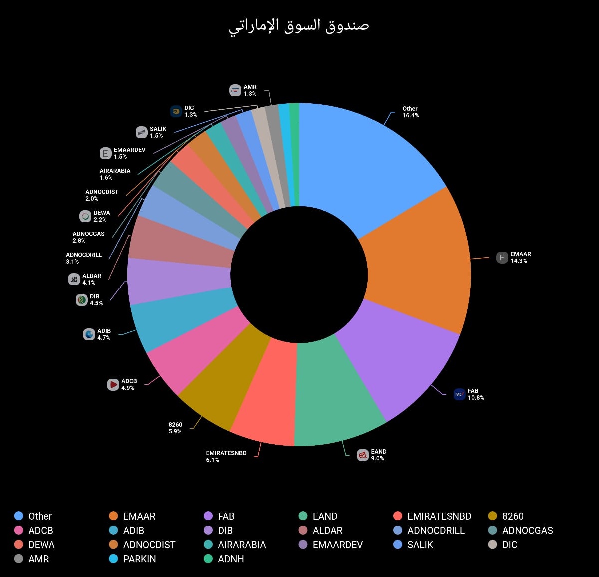 STC7's tweet image. 🚀 راح نستثمر في  صندوق ETF's 🇦🇪 الإمارات

خلال سنة السوق محقق  نمو +47%
توزيعنا مركز على $EMAAR و $FAB و $EAND
الأداء قوي