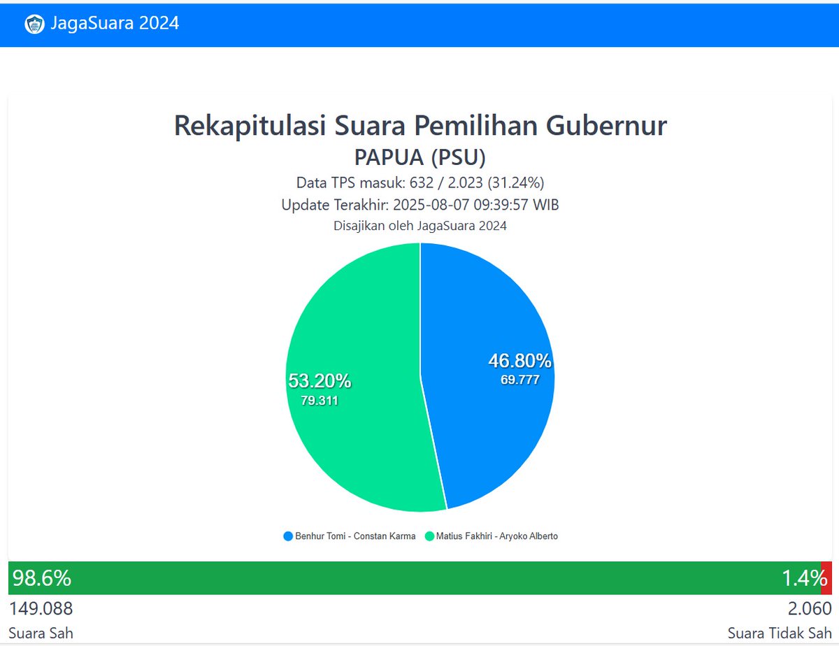 Perkiraan hasil sementara rekapitulasi perolehan suara PSU Pilkada Prov Papua yg dilaksanakan kemarin, real count scr real-time dpt dilihat pd portal jagasuara2024.org  :
jagasuara2024.org/main/rekapitul…
(Hasil resmi perlu menunggu Keputusan KPU setempat)
#jagasuara2024 #psupilkada