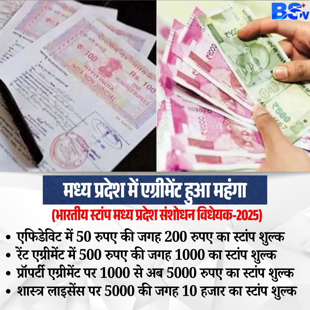 BSTVdigital's tweet image. स्टाम्प ड्यूटी बढ़ने से अब दस्तावेज बनवाना महंगा हो गया है। शपथ पत्र से लेकर प्रॉपर्टी एग्रीमेंट तक, हर स्टेप पर जेब पर असर पड़ेगा। जानिए नए रेट्स और आम आदमी पर इसका सीधा असर।

 #StampDutyHike #LegalDocuments #PropertyAgreement #AffidavitFees #CommonManIssues #LegalCharges…