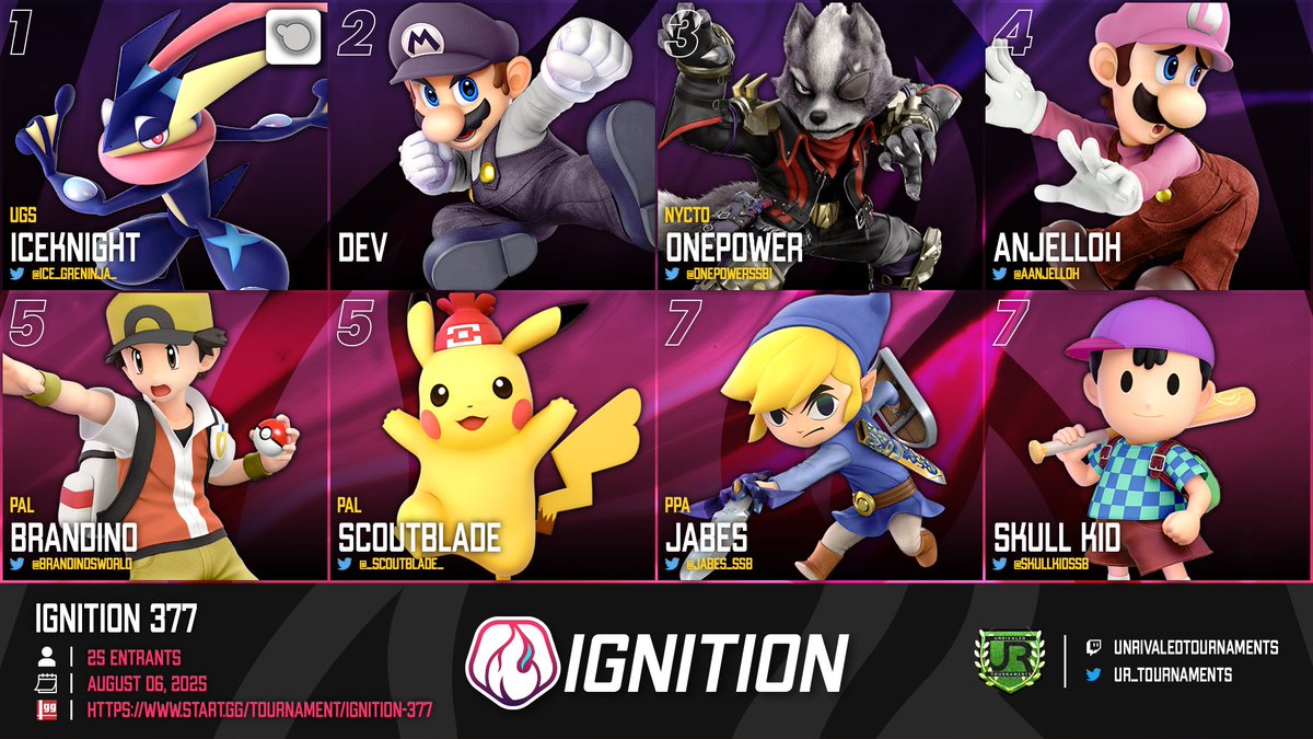 Congratulations to our Ignition 377 champion: IceKnight!
🥇 <a href="/Ice_Greninja_/">UGS | IceKnight</a>
🥈 Dev
🥉 <a href="/OnePowerSSB1/">OnePower</a>
4⃣ <a href="/aANJELLOH/">ANJELLOH</a>
5⃣ <a href="/brandinosworld/">brdn @ GOML</a>
5⃣ <a href="/_Scoutblade_/">Scoutblade</a>
7⃣ <a href="/Jabes_SSB/">PPA | Jabes</a>
7⃣ <a href="/SkullKidSSB/">Skull Kid</a>

Bracket: start.gg/tournament/ign…
VODs: youtube.com/playlist?list=…