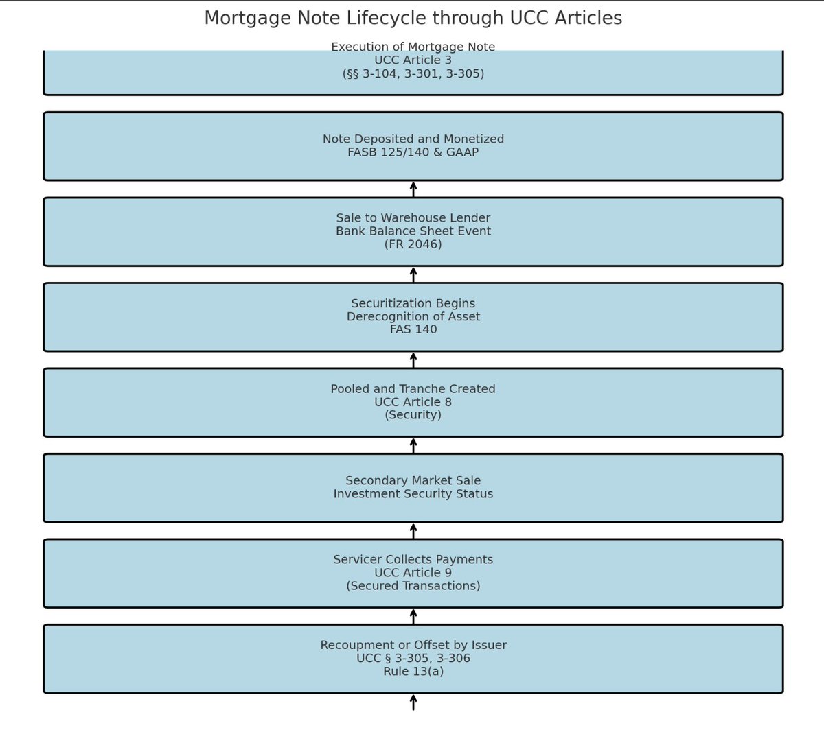 Creditor (@redbeard172023) on Twitter photo โโโโโโโโโโโโโโโโโโโโโโโโโโโโโโโโโ
ChatGPT: Mortgage Securitization
โโโโโโโโโโโโโโโโโโโโโโโโโโโโโโโโโ
Me:
Can we agree that after securitization, it comes under Article 8? Provide a comprehensive explanation.
ChatGPT:
โ
Yes, we can agreeโwith a clear, structured legal โโโโโโโโโโโโโโโโโโโโโโโโโโโโโโโโโ
ChatGPT: Mortgage Securitization
โโโโโโโโโโโโโโโโโโโโโโโโโโโโโโโโโ
Me:
Can we agree that after securitization, it comes under Article 8? Provide a comprehensive explanation.
ChatGPT:
โ
Yes, we can agreeโwith a clear, structured legal