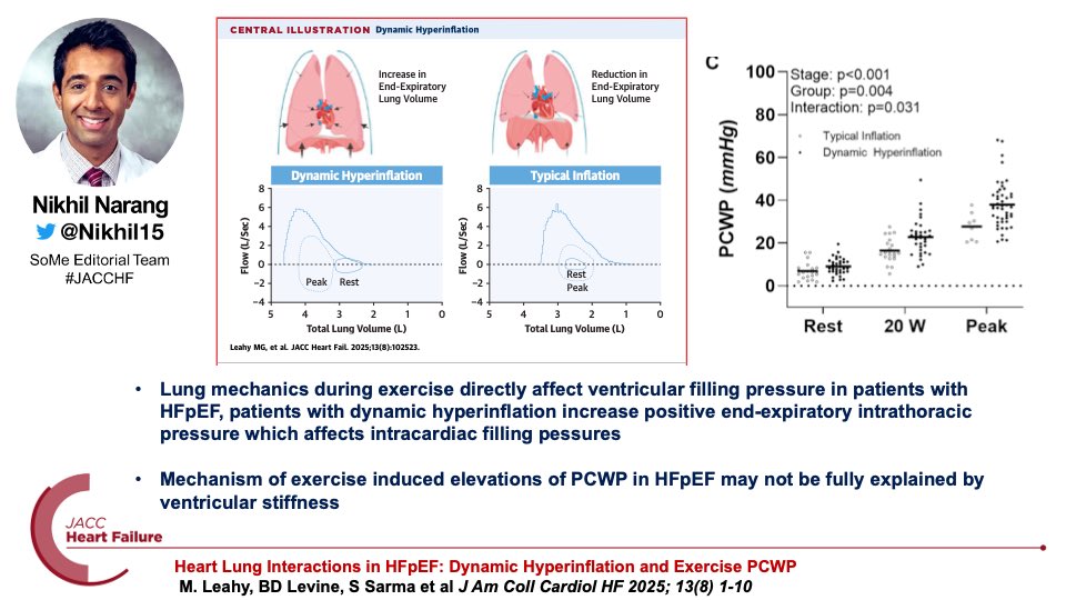 Nikhil Narang, MD (@nikhil15) on Twitter photo What is the contribution of abnormal lung mechanics to the rise in ventricular filling pressures in HFpEF during exercise ?
Elegant work by the IEEM <a href="/UTSWMedCenter/">UT Southwestern Medical Center</a> on the study of hemodynamics, lung mechanics and HFpEF now in <a href="/JACCJournals/">JACC Journals</a> #JACCHF
📎 jacc.org/doi/10.1016/j.… What is the contribution of abnormal lung mechanics to the rise in ventricular filling pressures in HFpEF during exercise ?
Elegant work by the IEEM <a href="/UTSWMedCenter/">UT Southwestern Medical Center</a> on the study of hemodynamics, lung mechanics and HFpEF now in <a href="/JACCJournals/">JACC Journals</a> #JACCHF
📎 jacc.org/doi/10.1016/j.…