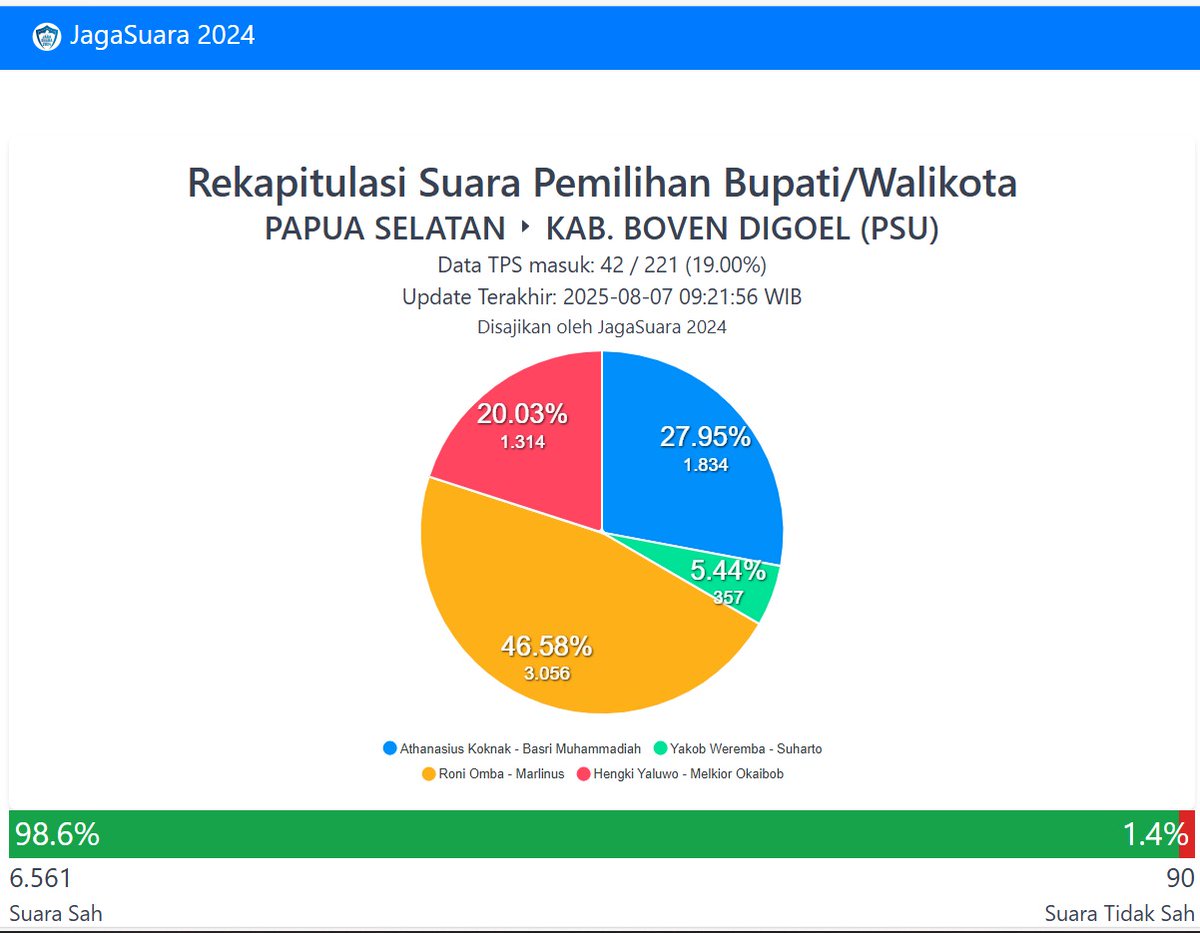 Perkiraan hasil sementara rekapitulasi perolehan suara PSU Pilkada BovenDigoel yg dilaksanakan kemarin, real count scr real-time dpt dilihat pd portal jagasuara2024.org  :
jagasuara2024.org/main/rekapitul…
(Hasil resmi perlu menunggu Keputusan KPU setempat)
#jagasuara2024 #psupilkada