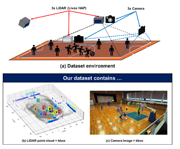 keiocsg's tweet image. 林君のLiDARを用いたバスケットボールのスポーツ解析に関する論文が、MMSports 2025に採択されました！Bリーグ・シーホース三河にご協力いただき、LiDARとカメラデータが完全同期した世界初の3Dトラッキングデータセットを構築しました。
本研究は、青木研究室とアイシンとの共同研究成果です📷🏀