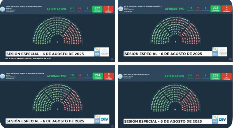 Le pusimos freno al intento de disolver organismos clave por decreto. Media sanción al rechazo de las facultades delegadas. Si el pueblo no acompaña, no hay atropello que pase 🏛️🇦🇷