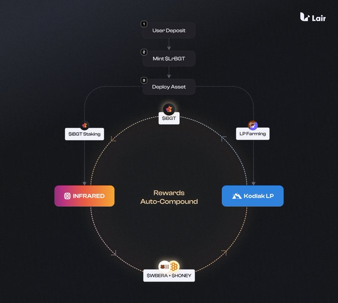 Henry Vo | TTT VN (@henryvo_ttt) on Twitter photo Analysis of $LrBGT x $iBGT: Optimizing DeFi Yields with Lair Finance and Berachain
<a href="/LairFinance/">Lair Finance</a> has launched $LrBGT, the first Liquidity Restaking Token specifically designed for the <a href="/berachain/">Berachain Foundation 🐻⛓</a> ecosystem, combining $LrBGT with $iBGT to optimize yields from Proof-of-Liquidity Analysis of $LrBGT x $iBGT: Optimizing DeFi Yields with Lair Finance and Berachain
<a href="/LairFinance/">Lair Finance</a> has launched $LrBGT, the first Liquidity Restaking Token specifically designed for the <a href="/berachain/">Berachain Foundation 🐻⛓</a> ecosystem, combining $LrBGT with $iBGT to optimize yields from Proof-of-Liquidity