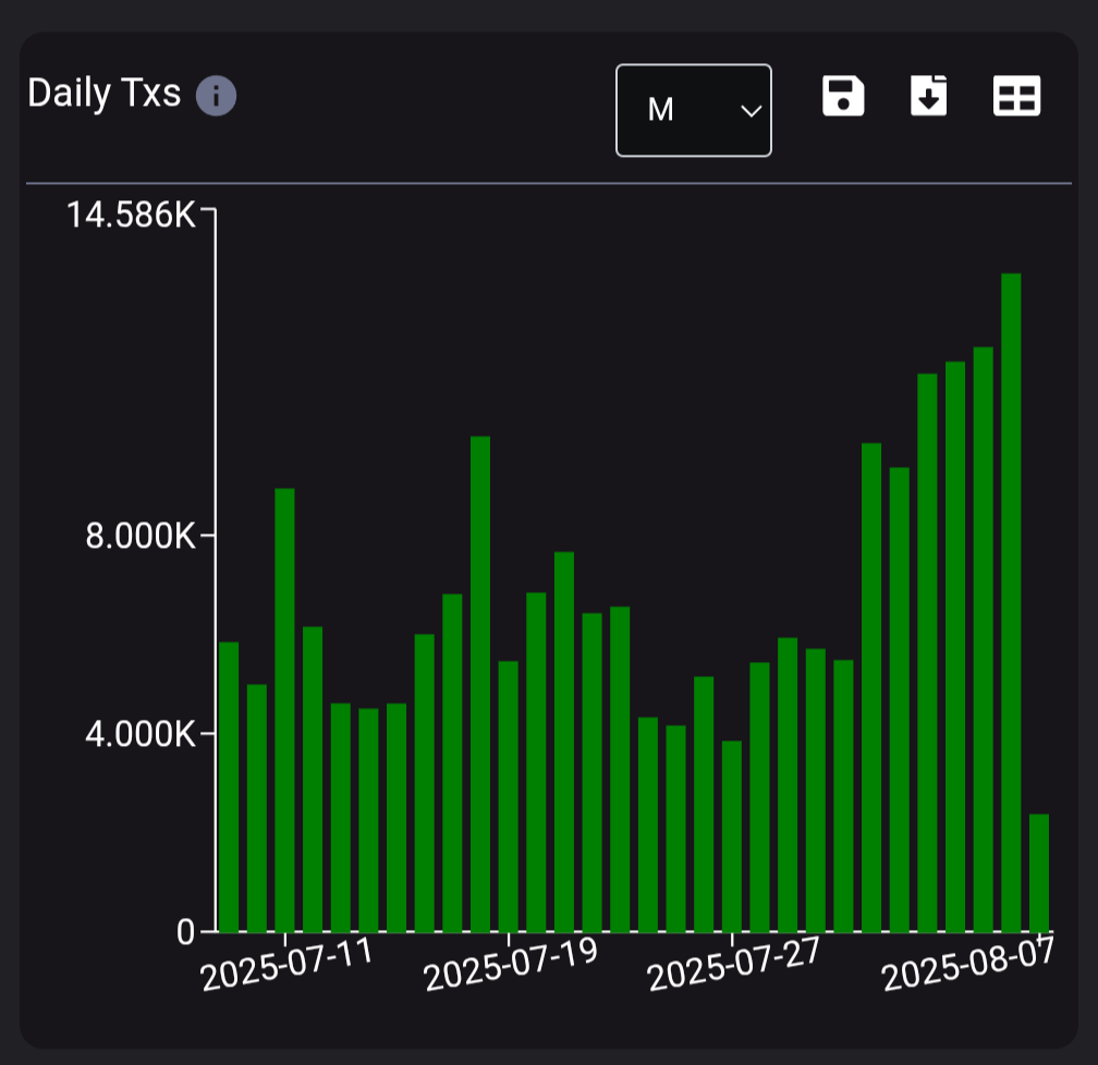 CoreumPower's tweet photo. Price up ✅
Activity up ✅
New wallets up ✅

That’s Coreum 🔥 https://t.co/fKtSb3BeTV