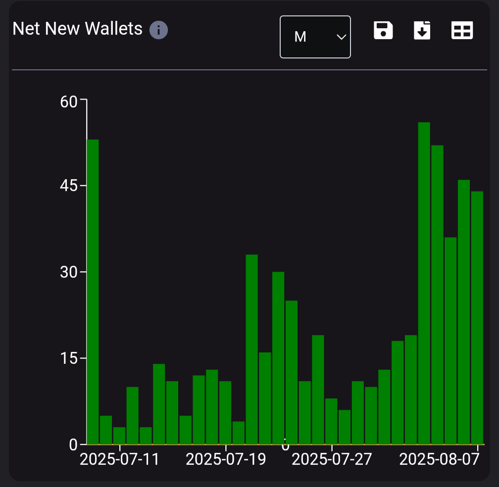 CoreumPower's tweet photo. Price up ✅
Activity up ✅
New wallets up ✅

That’s Coreum 🔥 https://t.co/fKtSb3BeTV