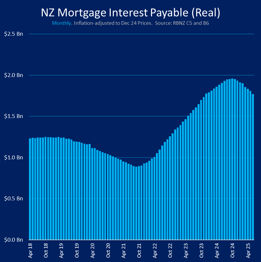 Ah, happy mortgage rate data day. Great news! Total interest charged on NZ mortgages is back to levels last seen in December 2023 when the economy was merrily turning to custard.  We're still about $500m a month above the 'usual' levels of 2018 (in real terms)... [🧵1/n]