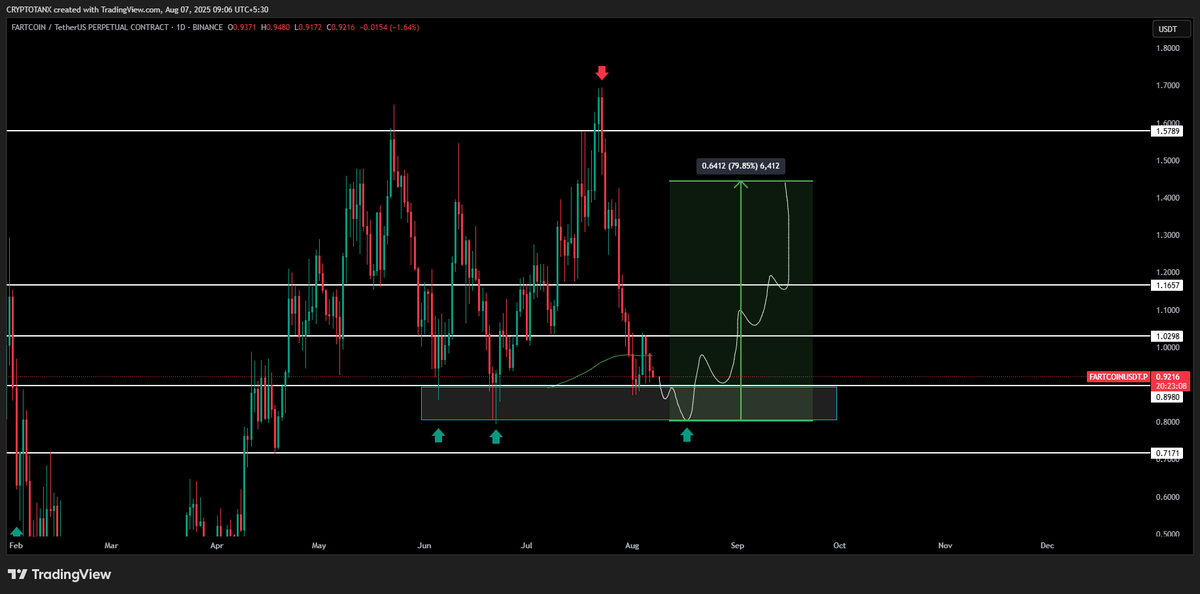 📊 $FARTCOIN / $USDT [Update]

Approaching key 1D support at $0.90 — holding this zone and reclaiming the 1D 200EMA could send it flying back toward $1.20–$1.50 in the short term.
Eyes on the close. 📈✍️

#FARTCOIN #Crypto #Altcoins  #Cryptotanx  #memecoin #cryptocurrency