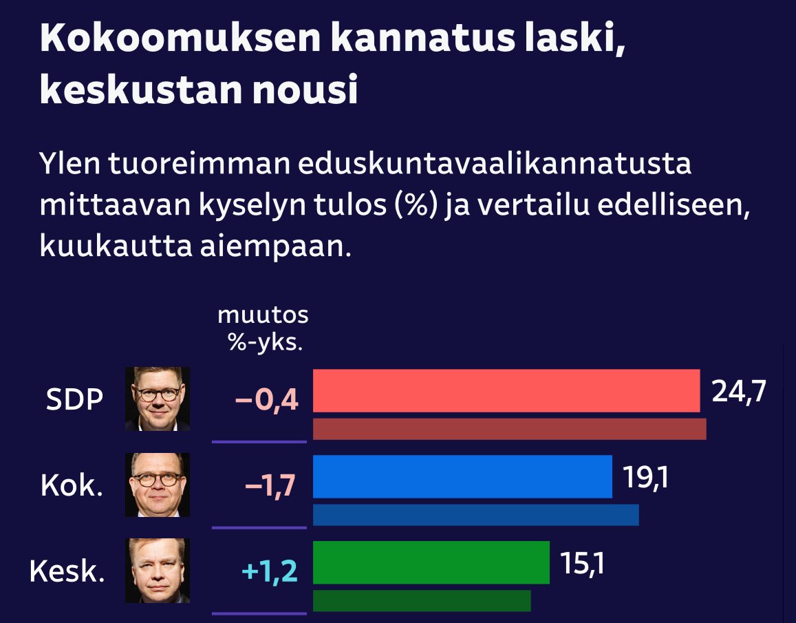 Keskusta haluaa suomalaisille töitä, talouteen kasvua ja parempa suuntaa koko maalle. Yhä useampi katsoo kohti Keskustaa ja kutsumme jokaisen mukaan rakentamaan vaihtoehtoa.