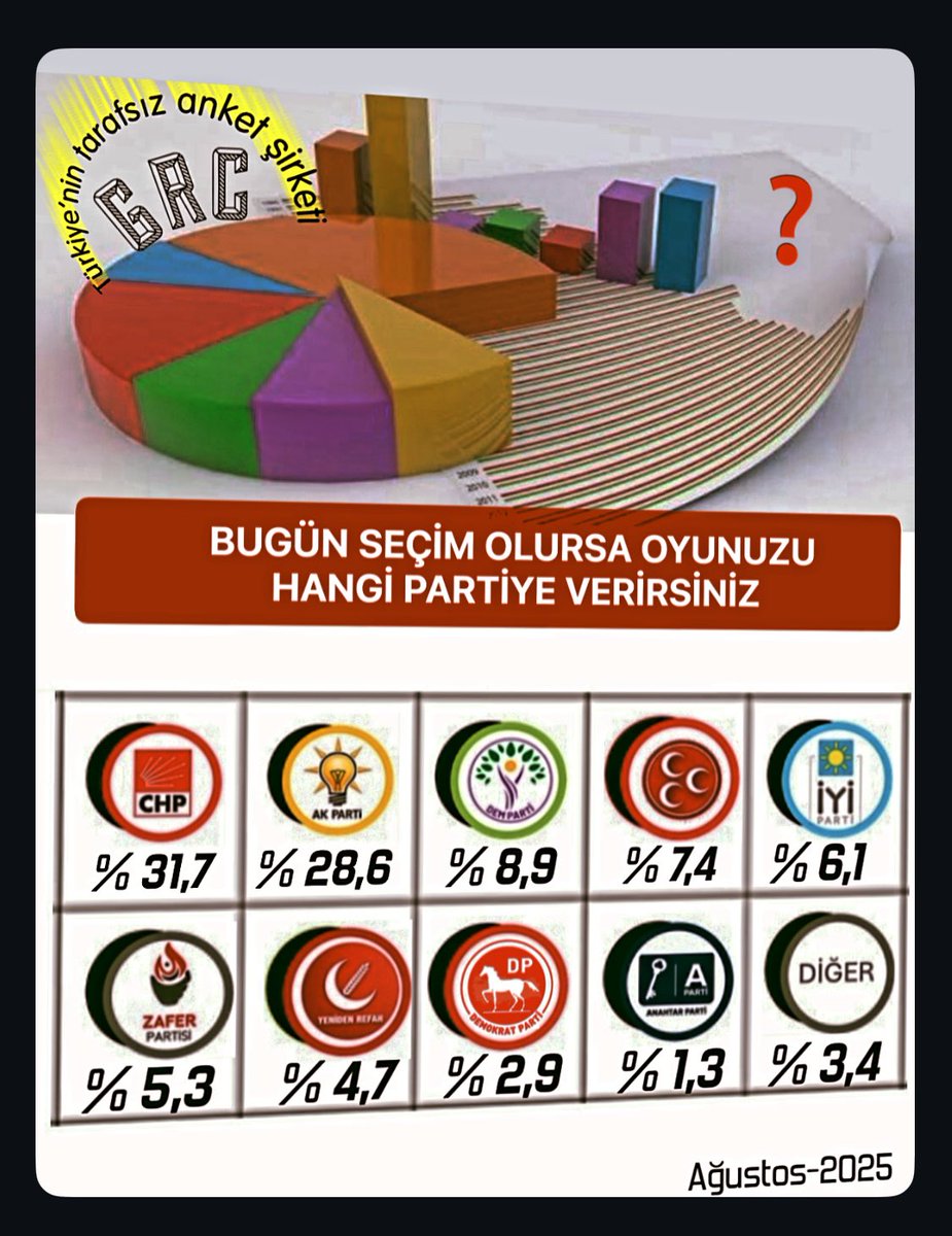Ağustos 2025 anket sonuçları….
