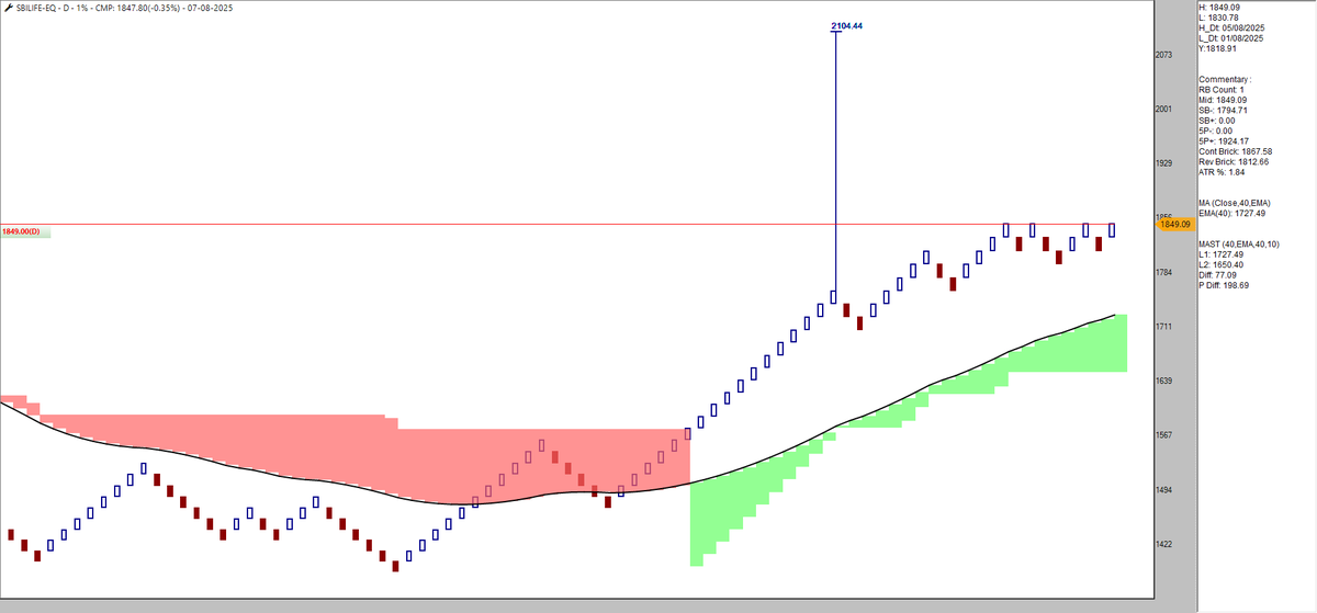 srvithal388's tweet photo. #BullPull 1% EOD
#BhartiArtl
#POLYCAB
#INDIGO
#SBILIFE
Stocks Bullish on LongTerm and in Pullback and Bullish Reversal in Mid Term
Brick Reversal entry with swing bearish level as stop and swing extension of previous bullish swing as probable upside https://t.co/YAHdZCuXWj