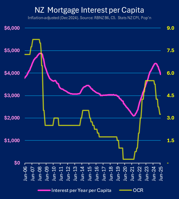If we turn the geek level up a bit and look at mortgage interest per capita in real terms it is clear that we under water - contractionary. Remember that interest is flowing from spenders to savers/aussie banks - demand sucked out of the economy. [2/n]