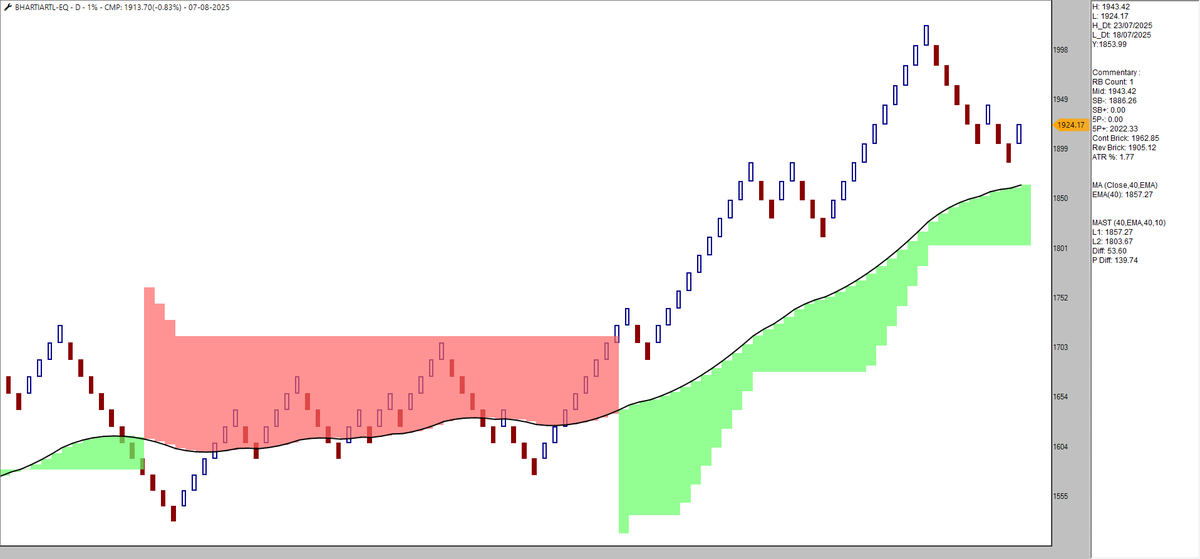 srvithal388's tweet photo. #BullPull 1% EOD
#BhartiArtl
#POLYCAB
#INDIGO
#SBILIFE
Stocks Bullish on LongTerm and in Pullback and Bullish Reversal in Mid Term
Brick Reversal entry with swing bearish level as stop and swing extension of previous bullish swing as probable upside https://t.co/YAHdZCuXWj