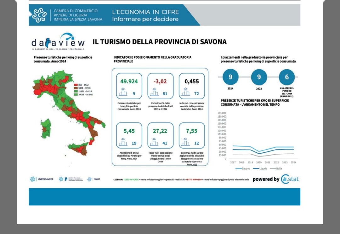 CCIAARIVLIG's tweet image. 📈 #turismo Savona
I dati del Centro Studi Tagliacarne 
#dataview @IstTagliacarne