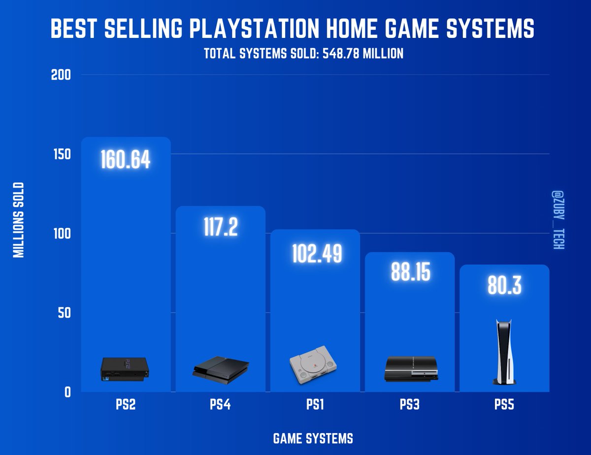 Best Selling PlayStation Home Game Systems:  

#PS5 #PlayStation5 #PlayStation #PlayHasNoLimits