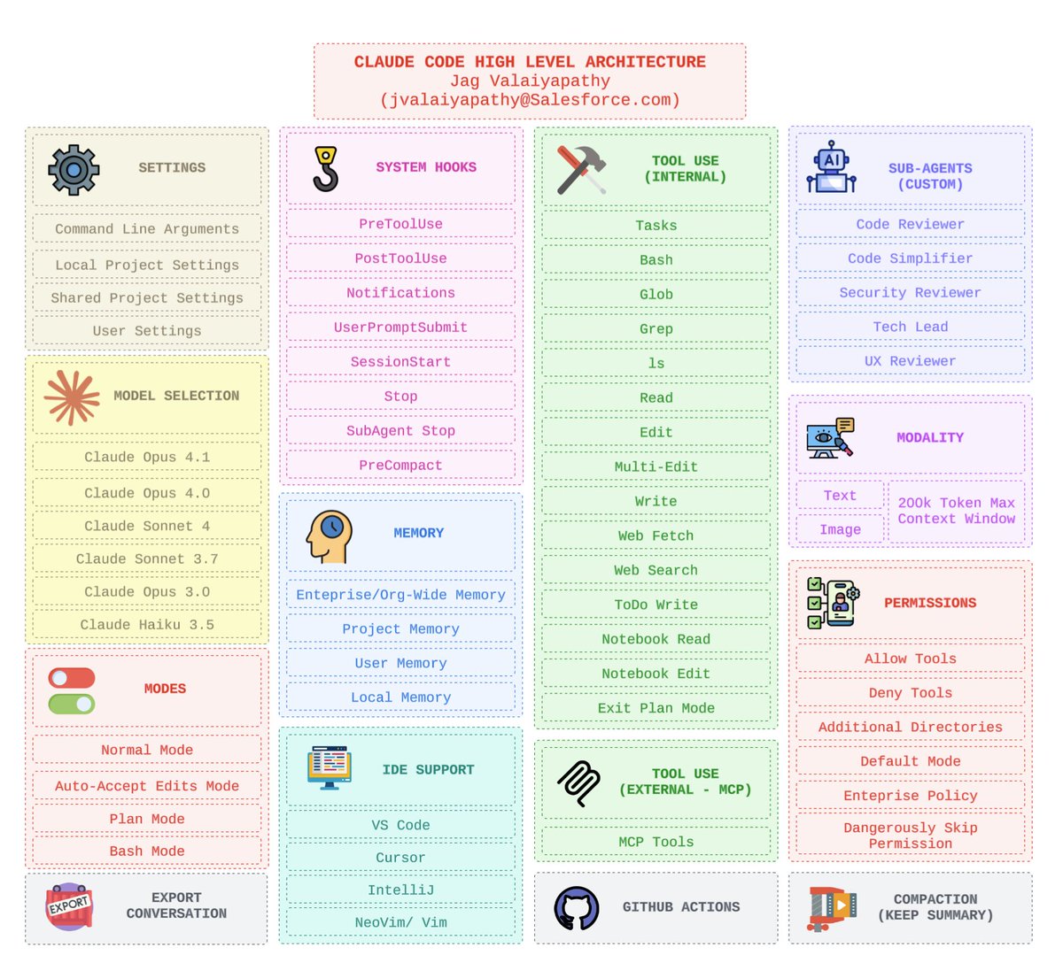 Made a summary high level architecture diagram of Claude Code. This tool is incredible! <a href="/claudeai/">Claude</a>
