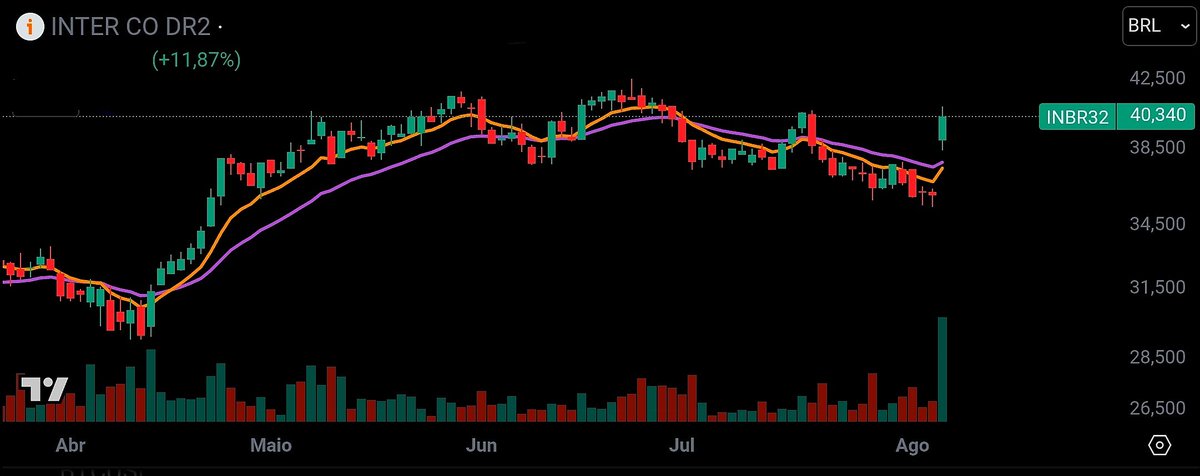 ozzaBin's tweet image. #INBR32 dispara +11% após lucro recorde no 2T25. ROE sobe para 13,9%, carteira de crédito avança 22% e base de clientes ultrapassa 40 milhões. Eficiência operacional melhora e mercado reage com euforia. Preço-alvo médio já aponta para R$ 45, com mais upside no radar.
 #BDRs