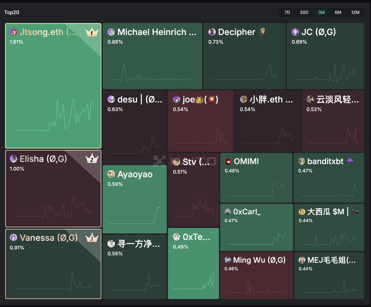 A community that dominates

You want to see a community on fire. Look at this Kaito 3-month leaderboard.

0G takes the top ranks

The #0G community is absolutely dominating the Top 20 Yapper Leaderboard. Check out this insane lineup:

👉 Elisha (Ø,G) at rank #2
👉 Vanessa (Ø,G)