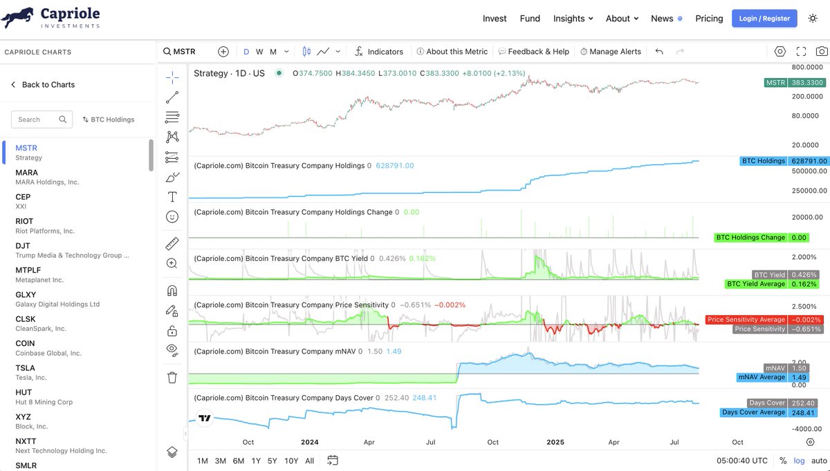 caprioleio's tweet image. BIG DROP: Deep analytics on Bitcoin Treasury Companies are NOW LIVE!

For the first time ever you can now analyse:

- mVAV
- Days Cover
- BTC Yield
- Price Sensitivity 

...and more for every single 150+ publicly listed Bitcoin Treasury Company.

🧵