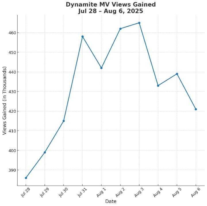 Dynamite’s views have been slowing down these past few days. We peaked on Aug 3 with 465K, but since then it's been dipping, Aug 6 ended with 421K. Maybe we’re all a little tired, which is fair.

But the drop isn’t huge, and we’re still holding strong above 400K. A little boost +
