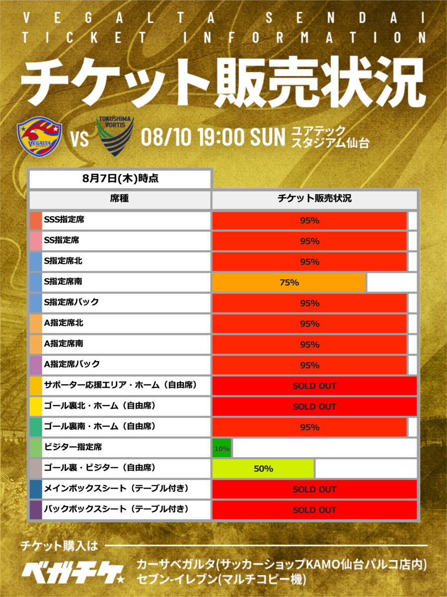 【8月10日 J2 徳島戦】
チケット販売状況のお知らせ📢
⚠️8月7日(木)時点

ホームエリアのチケットは完売間近❗️
指定席では、まだ連番での観戦が可能です。
観戦予定の方はお早めに🎫

🔗特設ページ
📱vport.vegalta.co.jp/altair/

#VEGALTA #25徳島