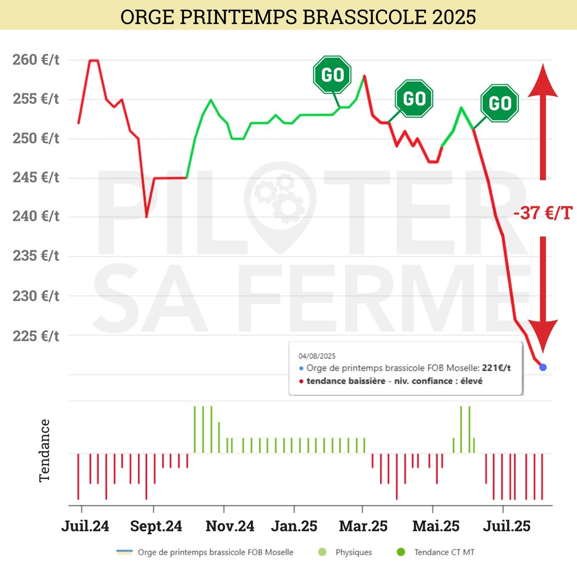 🌾 ORGE PLANET 2025
📉 -37 €/t sur le marché.
✅ Ceux qui ont MAX 🤖 ont sécurisé &gt;60% avant récolte à +30 €/t.
💰 +130 €/ha de revenu supplémentaire (base 7 t/ha).
👉Même avec peu d’infos, MAX capte la tendance📈📉

#Pilotersaferme #Agriculture #IA #Orge