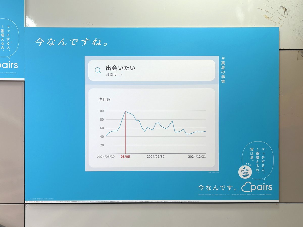 sogohodopopeye's tweet image. JR東京駅の階段にグラフ❓📈
「今なんですね。」
「需要期があるなんて。」
「ということは…」

こちらは恋活・婚活マッチングアプリ #Pairs の広告。8月は出会いを求める人が多いようで、キーワード注目度が急上昇している様子をそのまま広告に💡

Pairsの過去の広告事例👇
x.com/sogohodopopeye…