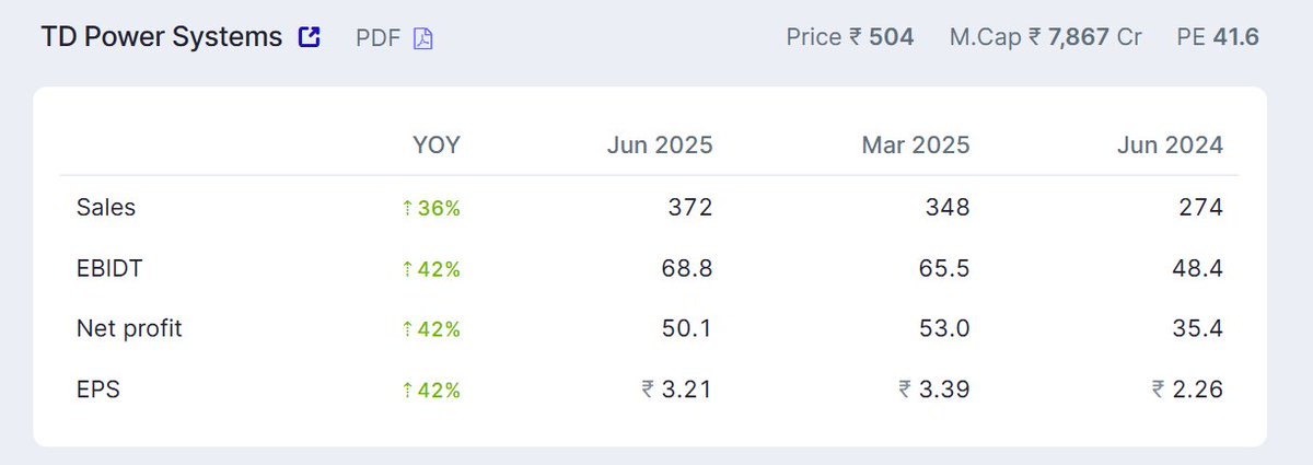 LOWPEHYROEEPS's tweet image. TD Power Systems&apos; impressive Q1 FY26 results: 
Sales up 36%, Net Profit up 42%  
#tdpowersystems  #StockMarket