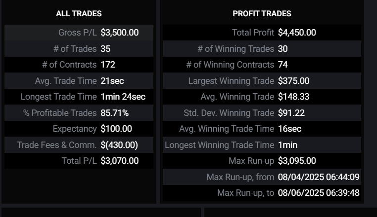 Drew Down (@drewdownog) on Twitter photo made 2p35 trades to make $3,000 to pass <a href="/TakeProfitLLC/">TakeProfitTrader</a> 50k eval only 5 were losing trades made 2p35 trades to make $3,000 to pass <a href="/TakeProfitLLC/">TakeProfitTrader</a> 50k eval only 5 were losing trades