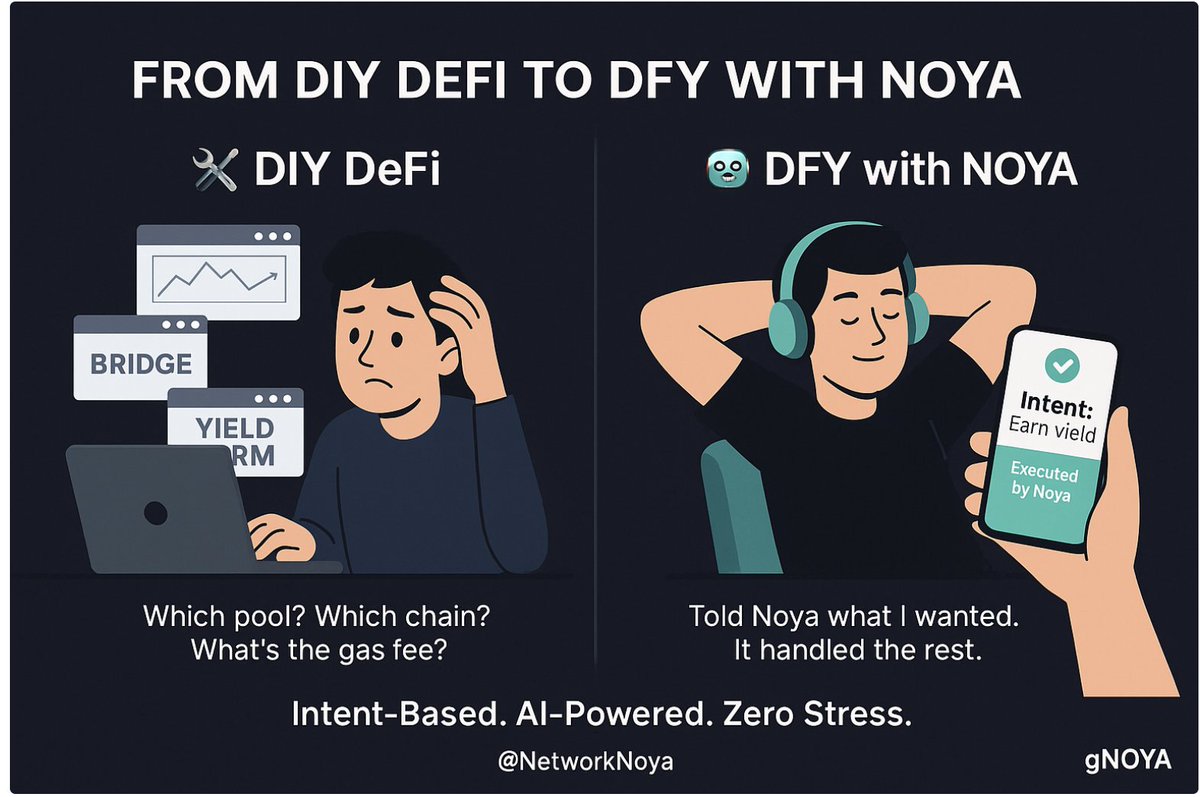 DeFi shouldn’t feel like a full-time job.

With <a href="/NetworkNoya/">NOYA.ai</a> , it’s not DIY it’s DFY: Done For You.

 Just say what you want: Earn passive income
 Noya handles everything — across chains, pools, tokens.
 Backed by AI + zkML
 Assets move. Yields optimize. You chill.
No bridges. No