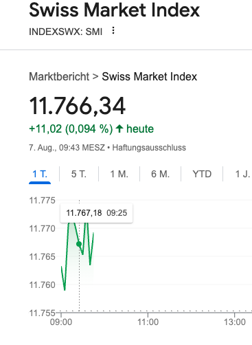 Wenn die Schweizer Börse (SMI) in der ersten Stunde des Tages, an dem die 39%igen Zölle der USA wirksam werden, nicht einbricht, sondern sogar zulegt, dann nur aus einem Grund: Weil Großinvestoren etwas wissen, von dem die Öffentlichkeit keine Ahnung hat.