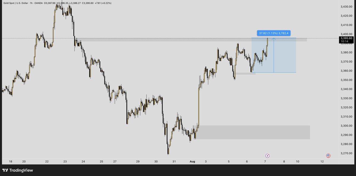 TraderAce2016's tweet photo. #XAUUSD 

🚨 Target Achieved – Precision Breakout Trade 🚨

📈 Price rallied +378 pips (+1.13%) with clean momentum and structure.

More description @ https://t.co/zwZEnQvcGd https://t.co/8h35BwtZ2F