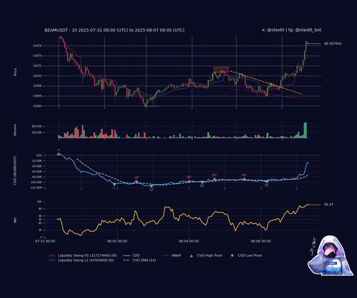 #BEAMUSDT: Bearish Distribution teases—CVD falls as price drifts above VWAP, sellers quietly unload. MFI screams overbought, a reversal brews with weak breakout strength. Pivots whisper lower—a soft fade flows, ne?