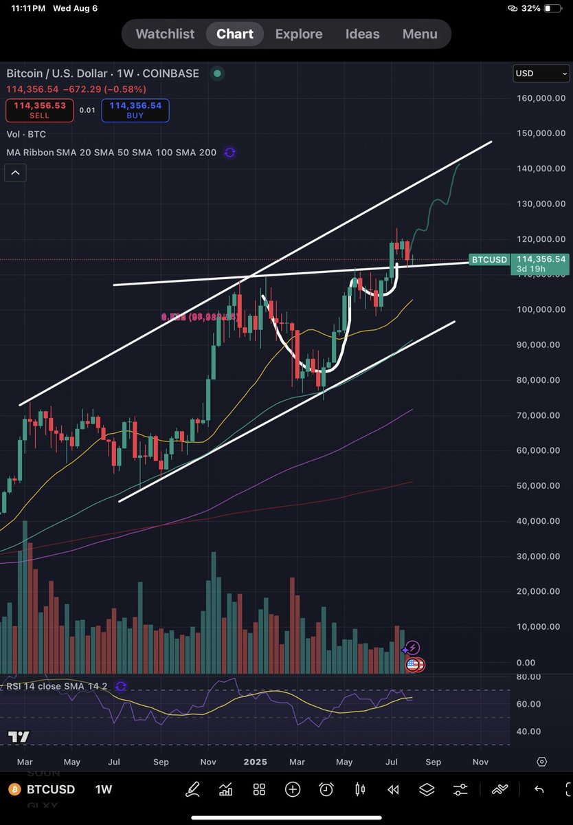 BTC in a rising channel, perfect cup-and-handle, plus current retesting of a strong support level.  Great setup for a high probability move to $140k in the next 3-6 weeks.